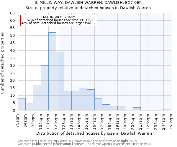 3, MILLIN WAY, DAWLISH WARREN, DAWLISH, EX7 0EP: Size of property relative to detached houses in Dawlish Warren