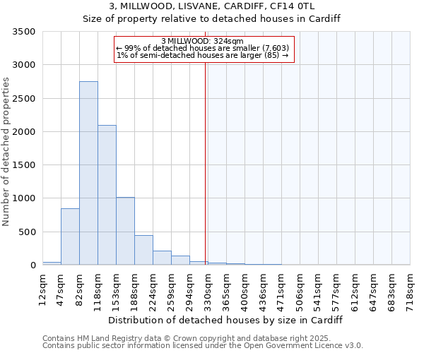 3, MILLWOOD, LISVANE, CARDIFF, CF14 0TL: Size of property relative to detached houses in Cardiff