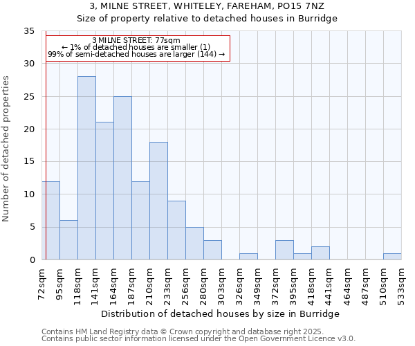 3, MILNE STREET, WHITELEY, FAREHAM, PO15 7NZ: Size of property relative to detached houses in Burridge