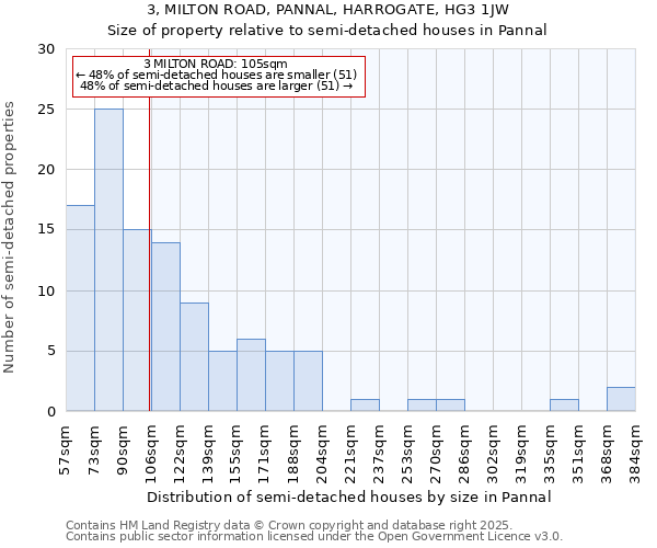 3, MILTON ROAD, PANNAL, HARROGATE, HG3 1JW: Size of property relative to detached houses in Pannal