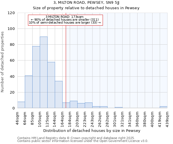 3, MILTON ROAD, PEWSEY, SN9 5JJ: Size of property relative to detached houses in Pewsey