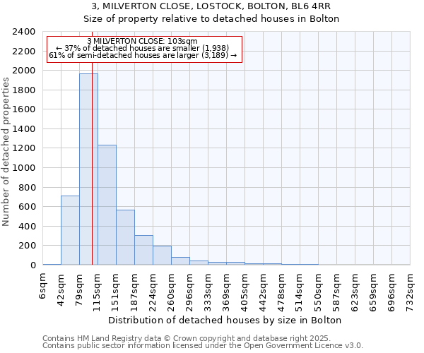 3, MILVERTON CLOSE, LOSTOCK, BOLTON, BL6 4RR: Size of property relative to detached houses in Bolton