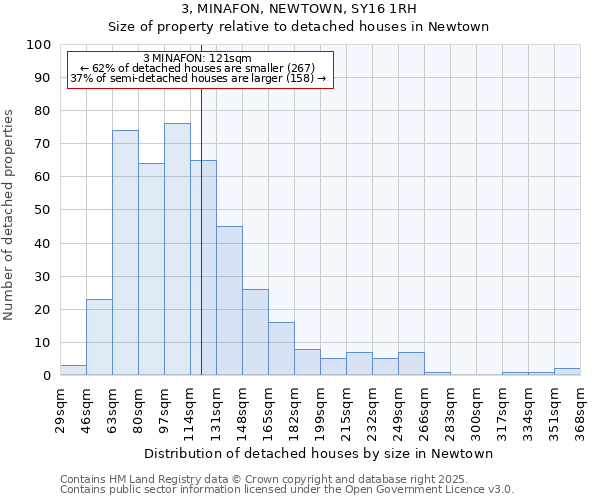 3, MINAFON, NEWTOWN, SY16 1RH: Size of property relative to detached houses in Newtown