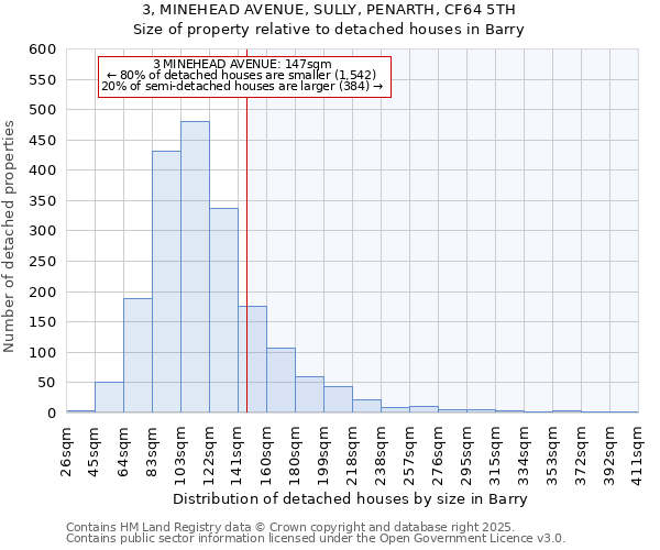 3, MINEHEAD AVENUE, SULLY, PENARTH, CF64 5TH: Size of property relative to detached houses in Barry