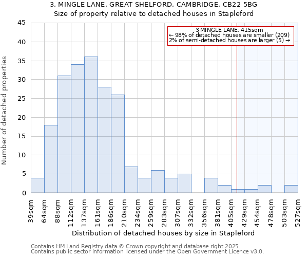 3, MINGLE LANE, GREAT SHELFORD, CAMBRIDGE, CB22 5BG: Size of property relative to detached houses in Stapleford