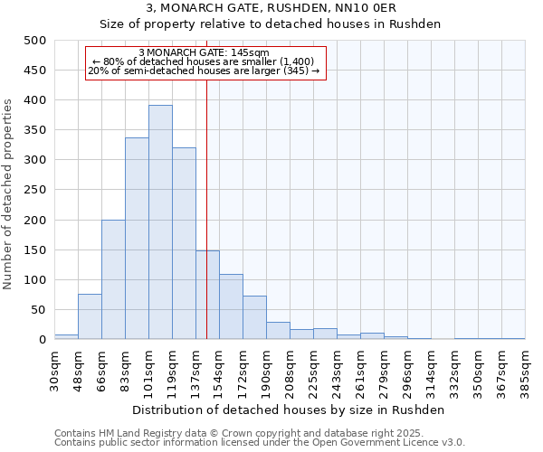 3, MONARCH GATE, RUSHDEN, NN10 0ER: Size of property relative to detached houses in Rushden