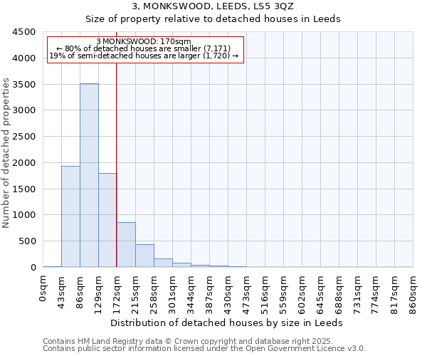 3, MONKSWOOD, LEEDS, LS5 3QZ: Size of property relative to detached houses in Leeds