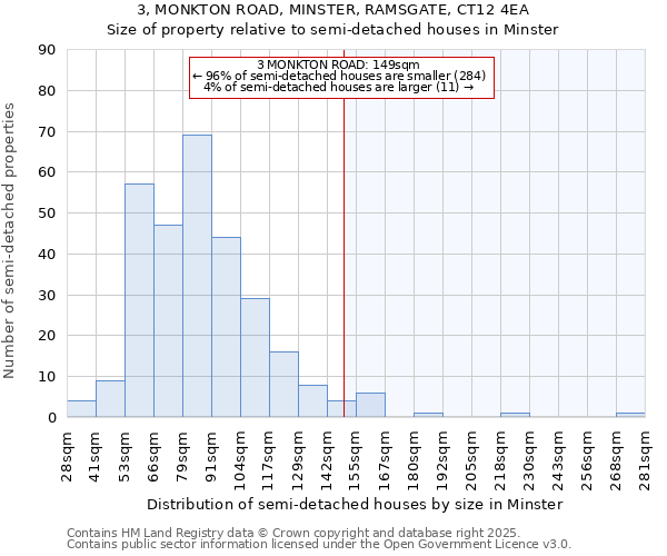 3, MONKTON ROAD, MINSTER, RAMSGATE, CT12 4EA: Size of property relative to detached houses in Minster