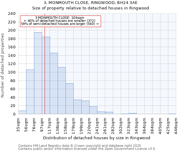 3, MONMOUTH CLOSE, RINGWOOD, BH24 3AE: Size of property relative to detached houses in Ringwood