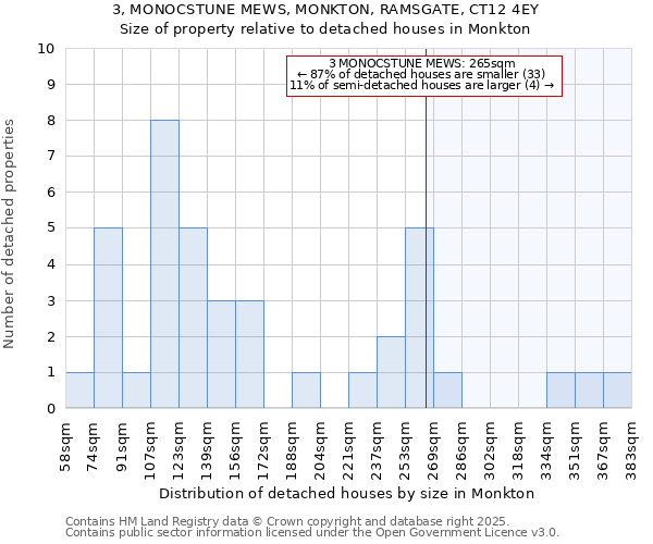 3, MONOCSTUNE MEWS, MONKTON, RAMSGATE, CT12 4EY: Size of property relative to detached houses in Monkton