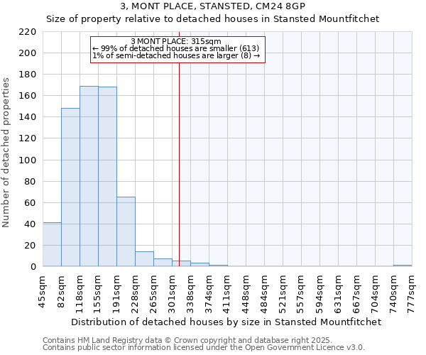 3, MONT PLACE, STANSTED, CM24 8GP: Size of property relative to detached houses in Stansted Mountfitchet