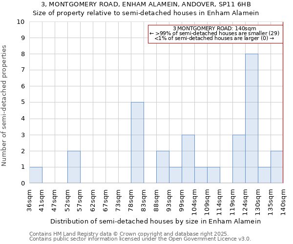 3, MONTGOMERY ROAD, ENHAM ALAMEIN, ANDOVER, SP11 6HB: Size of property relative to detached houses in Enham Alamein