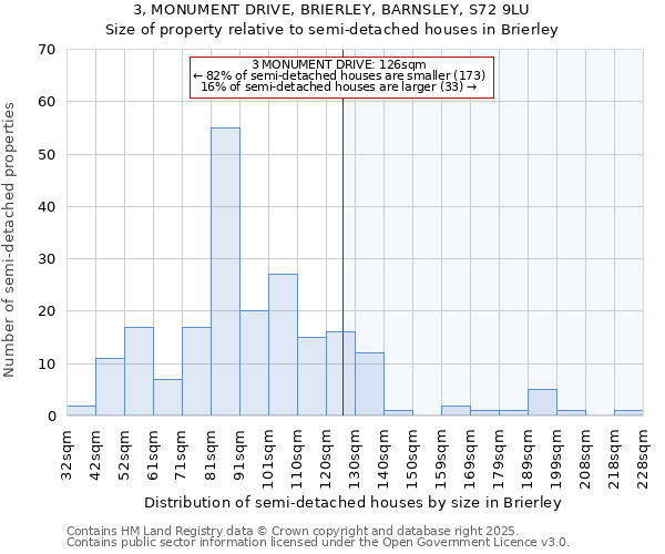 3, MONUMENT DRIVE, BRIERLEY, BARNSLEY, S72 9LU: Size of property relative to detached houses in Brierley