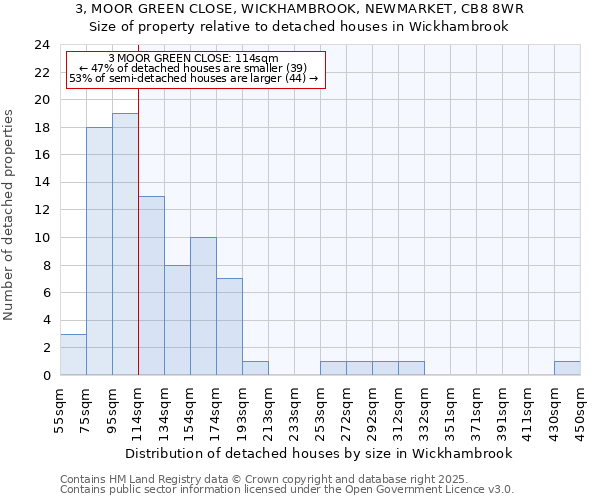 3, MOOR GREEN CLOSE, WICKHAMBROOK, NEWMARKET, CB8 8WR: Size of property relative to detached houses in Wickhambrook