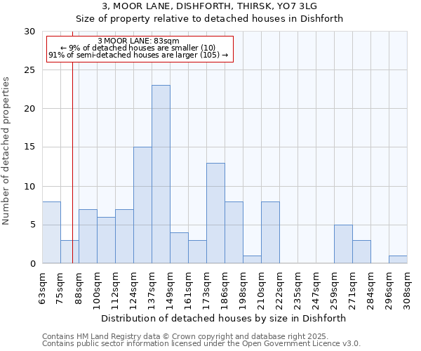 3, MOOR LANE, DISHFORTH, THIRSK, YO7 3LG: Size of property relative to detached houses in Dishforth