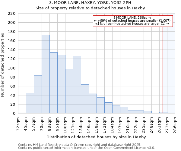 3, MOOR LANE, HAXBY, YORK, YO32 2PH: Size of property relative to detached houses in Haxby