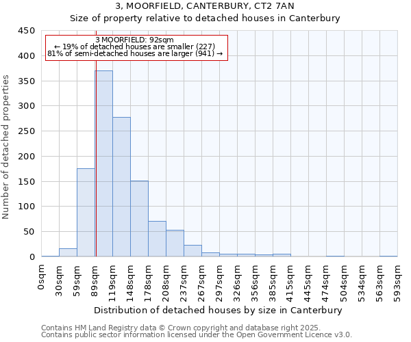 3, MOORFIELD, CANTERBURY, CT2 7AN: Size of property relative to detached houses in Canterbury