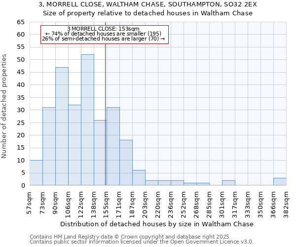 3, MORRELL CLOSE, WALTHAM CHASE, SOUTHAMPTON, SO32 2EX: Size of property relative to detached houses in Waltham Chase