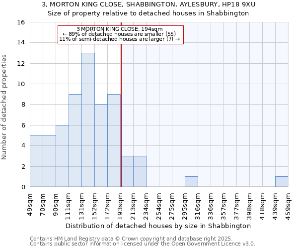 3, MORTON KING CLOSE, SHABBINGTON, AYLESBURY, HP18 9XU: Size of property relative to detached houses in Shabbington