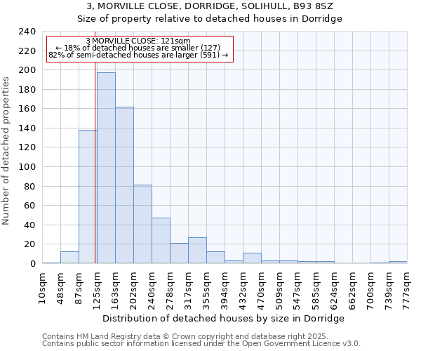 3, MORVILLE CLOSE, DORRIDGE, SOLIHULL, B93 8SZ: Size of property relative to detached houses in Dorridge