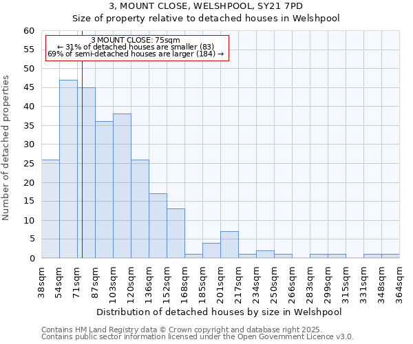 3, MOUNT CLOSE, WELSHPOOL, SY21 7PD: Size of property relative to detached houses in Welshpool