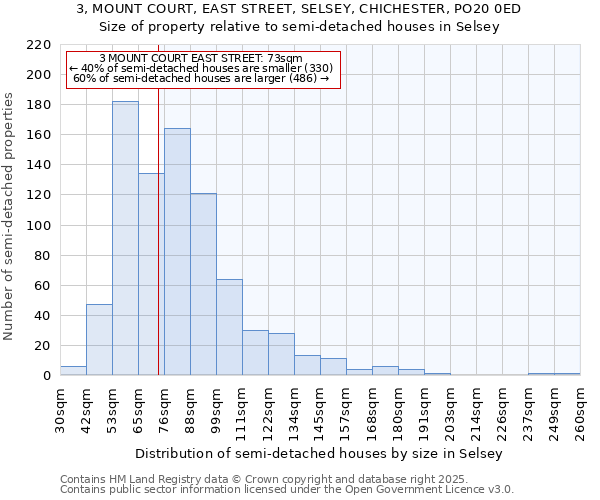 3, MOUNT COURT, EAST STREET, SELSEY, CHICHESTER, PO20 0ED: Size of property relative to detached houses in Selsey