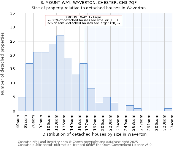 3, MOUNT WAY, WAVERTON, CHESTER, CH3 7QF: Size of property relative to detached houses in Waverton