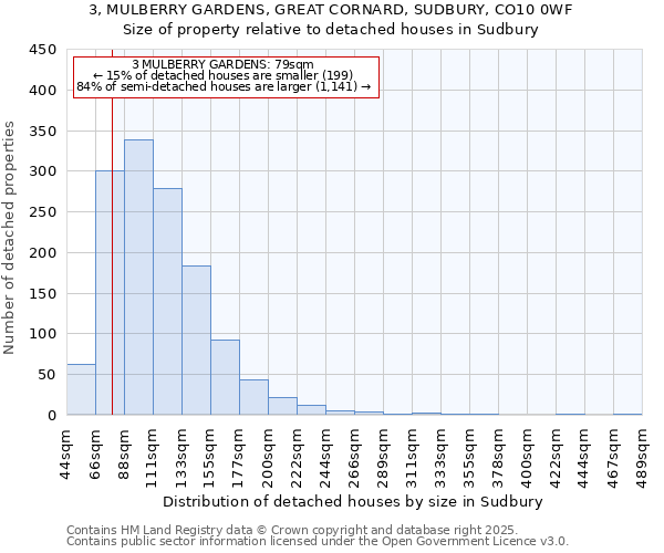 3, MULBERRY GARDENS, GREAT CORNARD, SUDBURY, CO10 0WF: Size of property relative to detached houses in Sudbury