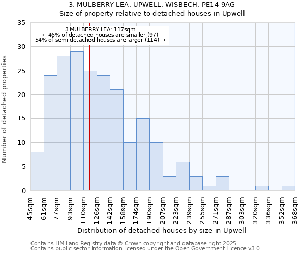 3, MULBERRY LEA, UPWELL, WISBECH, PE14 9AG: Size of property relative to detached houses in Upwell