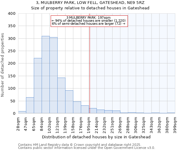 3, MULBERRY PARK, LOW FELL, GATESHEAD, NE9 5RZ: Size of property relative to detached houses in Gateshead