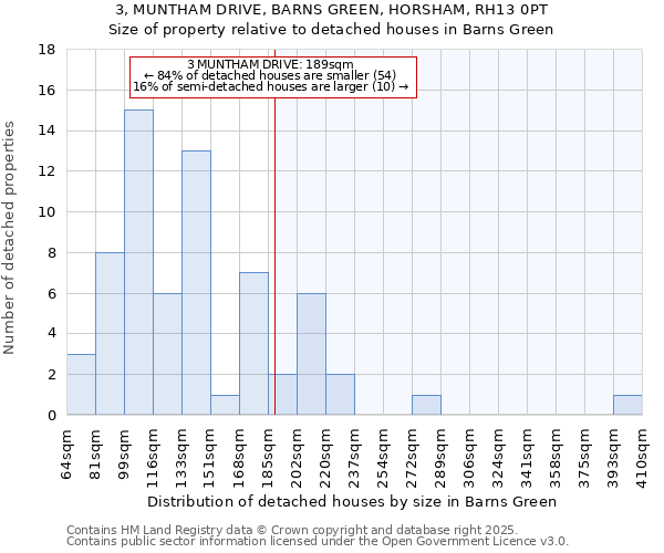 3, MUNTHAM DRIVE, BARNS GREEN, HORSHAM, RH13 0PT: Size of property relative to detached houses in Barns Green