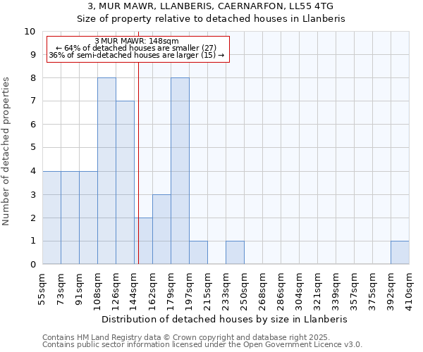 3, MUR MAWR, LLANBERIS, CAERNARFON, LL55 4TG: Size of property relative to detached houses in Llanberis