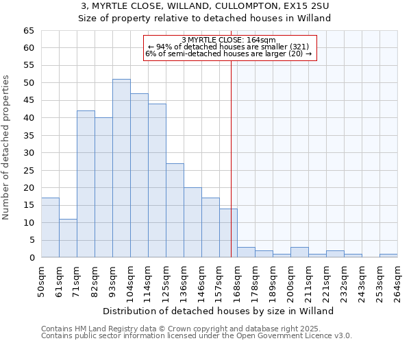 3, MYRTLE CLOSE, WILLAND, CULLOMPTON, EX15 2SU: Size of property relative to detached houses in Willand