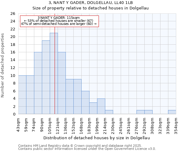 3, NANT Y GADER, DOLGELLAU, LL40 1LB: Size of property relative to detached houses in Dolgellau