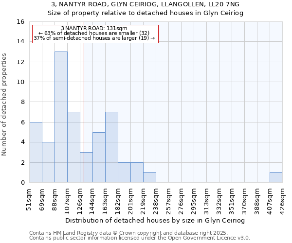 3, NANTYR ROAD, GLYN CEIRIOG, LLANGOLLEN, LL20 7NG: Size of property relative to detached houses in Glyn Ceiriog