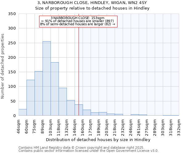 3, NARBOROUGH CLOSE, HINDLEY, WIGAN, WN2 4SY: Size of property relative to detached houses in Hindley