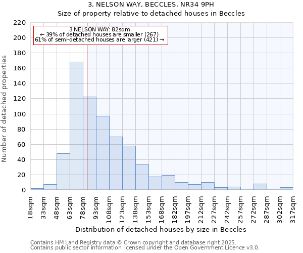 3, NELSON WAY, BECCLES, NR34 9PH: Size of property relative to detached houses in Beccles