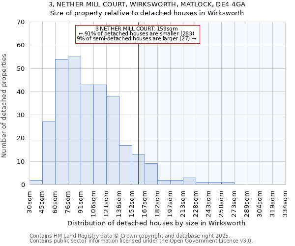 3, NETHER MILL COURT, WIRKSWORTH, MATLOCK, DE4 4GA: Size of property relative to detached houses in Wirksworth