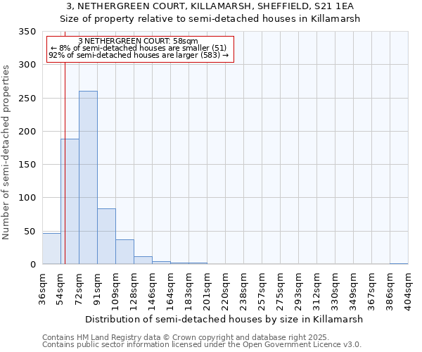 3, NETHERGREEN COURT, KILLAMARSH, SHEFFIELD, S21 1EA: Size of property relative to detached houses in Killamarsh