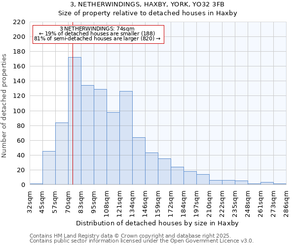 3, NETHERWINDINGS, HAXBY, YORK, YO32 3FB: Size of property relative to detached houses in Haxby