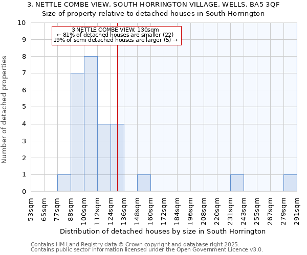 3, NETTLE COMBE VIEW, SOUTH HORRINGTON VILLAGE, WELLS, BA5 3QF: Size of property relative to detached houses in South Horrington