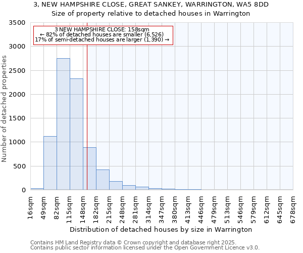 3, NEW HAMPSHIRE CLOSE, GREAT SANKEY, WARRINGTON, WA5 8DD: Size of property relative to detached houses in Warrington