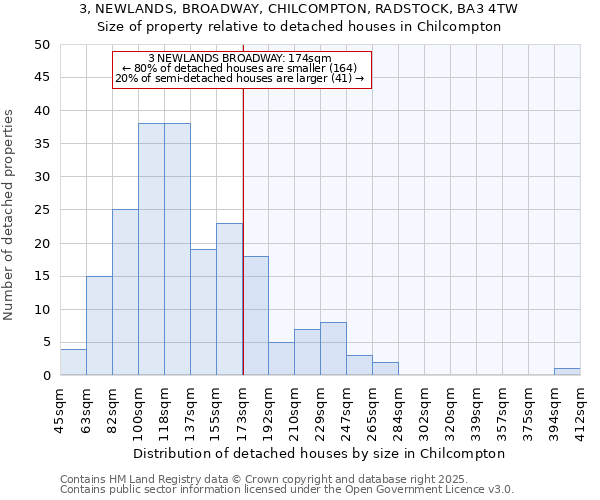 3, NEWLANDS, BROADWAY, CHILCOMPTON, RADSTOCK, BA3 4TW: Size of property relative to detached houses in Chilcompton