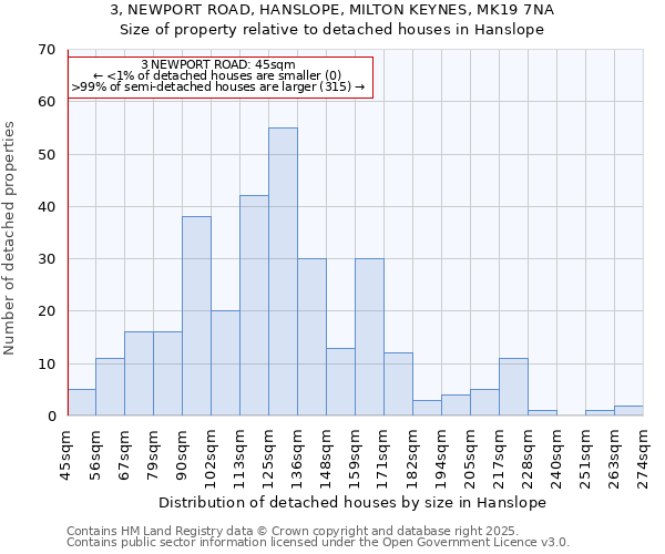 3, NEWPORT ROAD, HANSLOPE, MILTON KEYNES, MK19 7NA: Size of property relative to detached houses in Hanslope