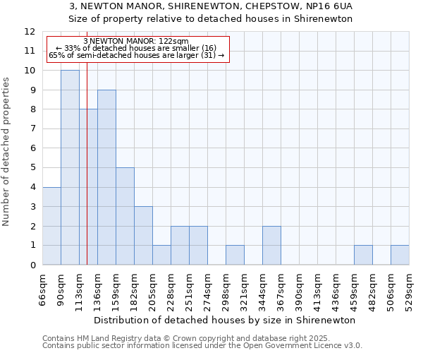 3, NEWTON MANOR, SHIRENEWTON, CHEPSTOW, NP16 6UA: Size of property relative to detached houses in Shirenewton