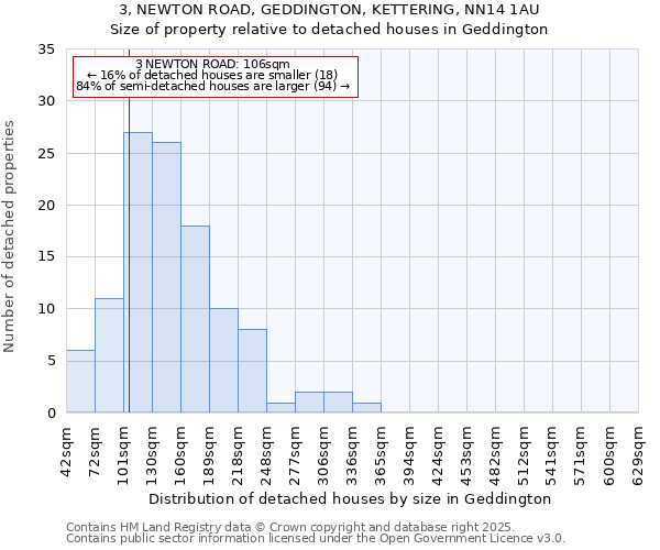 3, NEWTON ROAD, GEDDINGTON, KETTERING, NN14 1AU: Size of property relative to detached houses in Geddington