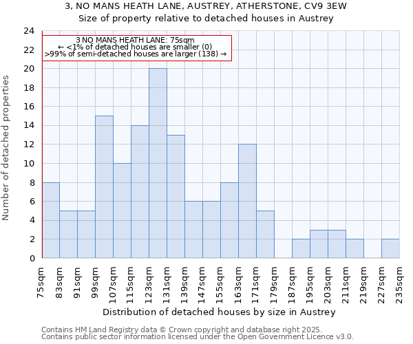 3, NO MANS HEATH LANE, AUSTREY, ATHERSTONE, CV9 3EW: Size of property relative to detached houses in Austrey