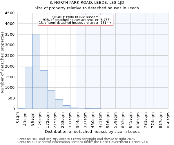 3, NORTH PARK ROAD, LEEDS, LS8 1JD: Size of property relative to detached houses in Leeds