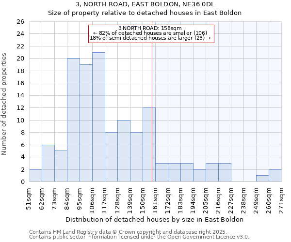 3, NORTH ROAD, EAST BOLDON, NE36 0DL: Size of property relative to detached houses in East Boldon