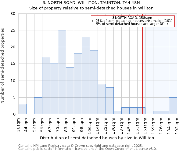 3, NORTH ROAD, WILLITON, TAUNTON, TA4 4SN: Size of property relative to detached houses in Williton